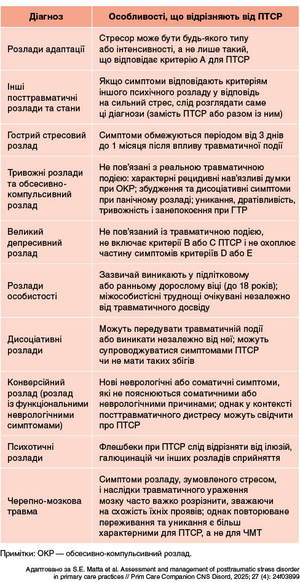 Таблиця 2. Диференційна діагностика ПТСР