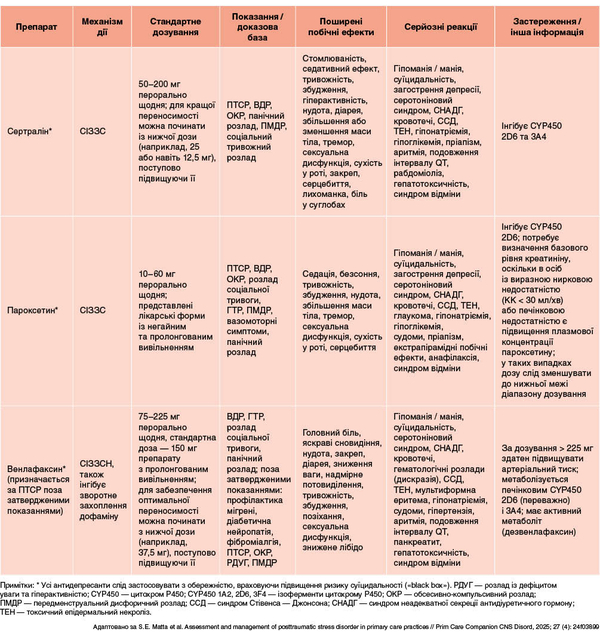 Таблиця 3. Фармакотерапія пацієнтів із ПТСР