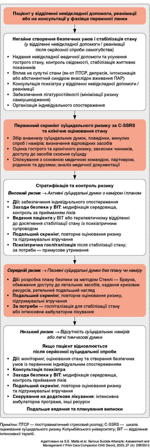 Рисунок. Розподіл та ведення пацієнтів із ризиком самогубства