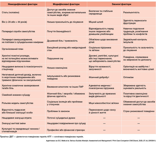 Таблиця 1. Ризик самогубства: немодифіковані, модифіковані та захисні фактори