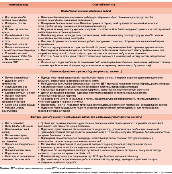 Таблиця 3. Класифікація факторів суїцидального ризику: структурована модель та стратегії втручань