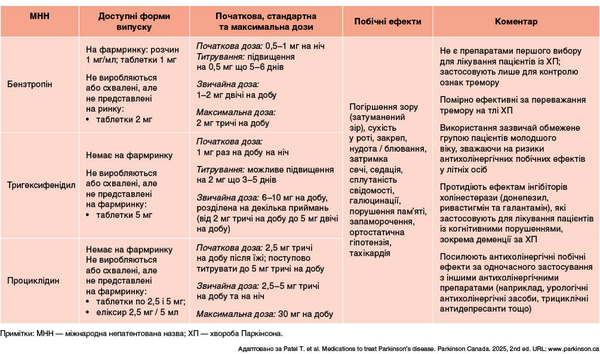 Таблиця 1. Антихолінергічні препарати