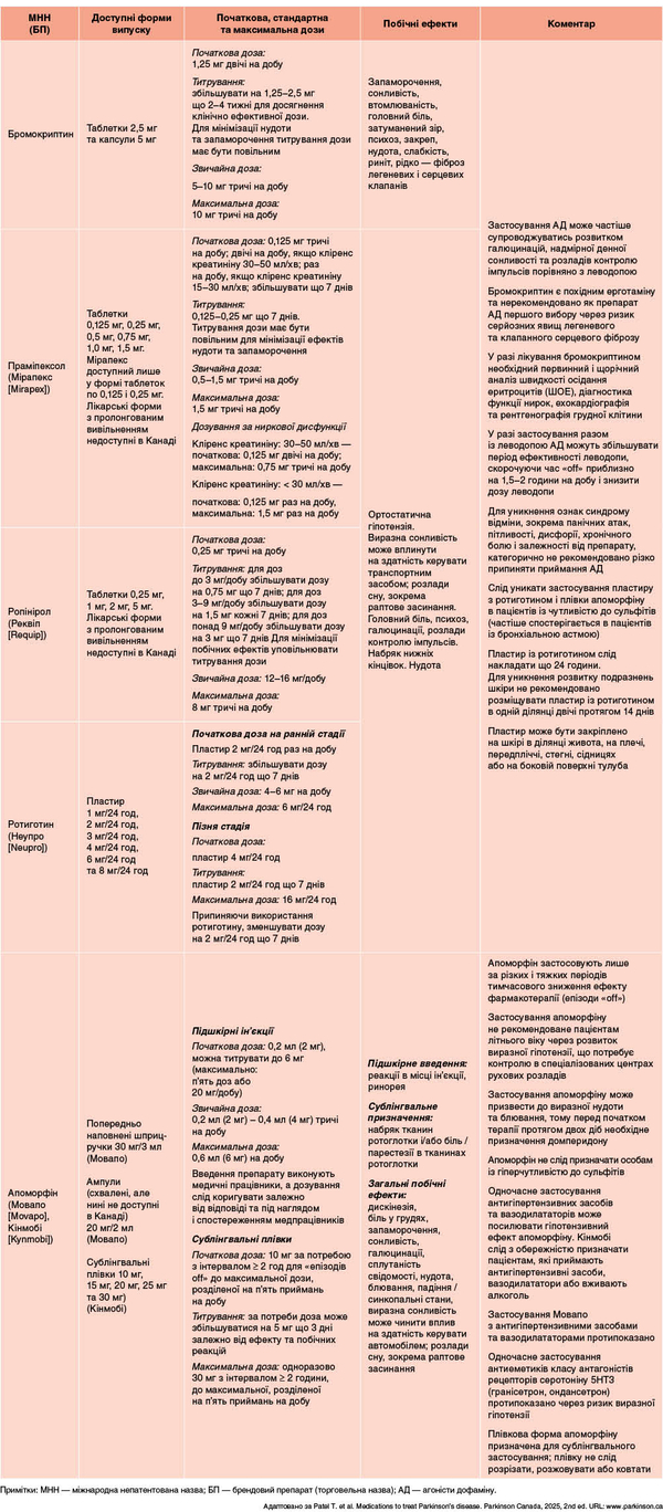 Таблиця 3. Агоністи дофаміну