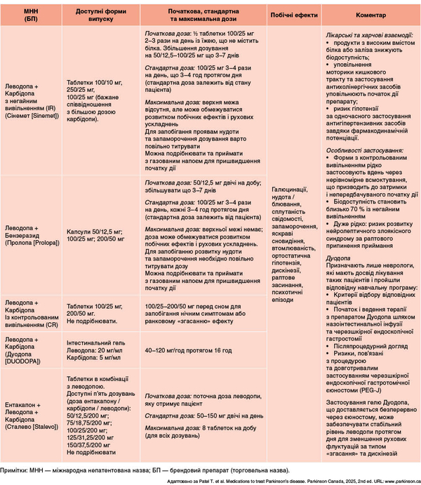 Таблиця 4. Попередники дофаміну: леводопа