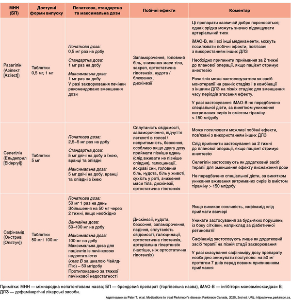 Таблиця 5. Інгібітори монооксидази типу В (MAO-B)