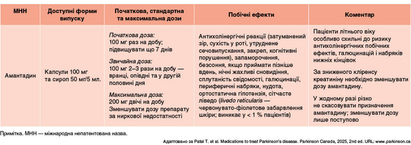 Таблиця 6. Антагоністи NMDA-рецепторів