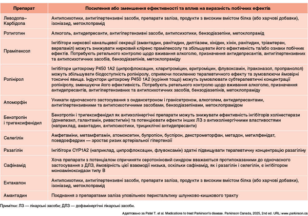 Таблиця 7. Лікарські взаємодії з іншими препаратами та харчовими продуктами в пацієнтів із хворобою Паркінсона
