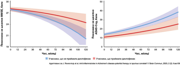 Рисунок 2. Вплив терапії диклофенаком на показники порушення когнітивних функцій