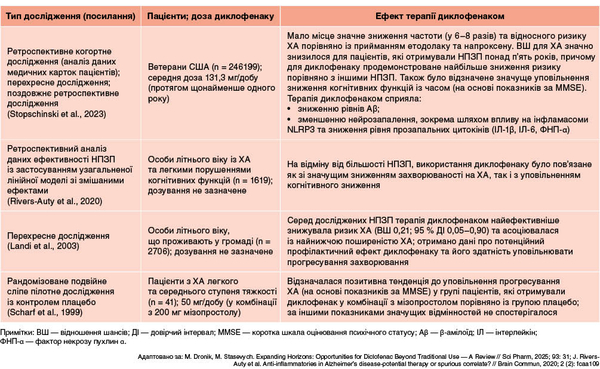 Таблиця. Результати клінічних досліджень нейропротективної дії диклофенаку