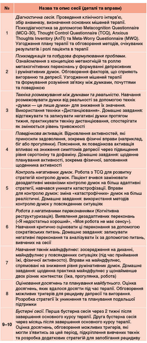 Таблиця. Метакогнітивна терапія