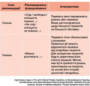 Таблиця 1. Формулювання, сила та інтерпретація рекомендацій