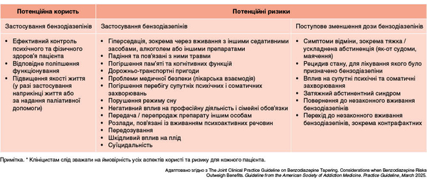 Таблиця 2. Потенційна користь і ризики продовження використання бензодіазепінів та поступового зменшення їх дози*
