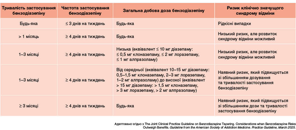 Таблиця 3. Ризик клінічно значущого синдрому відміни в разі припинення приймання бензодіазепінів