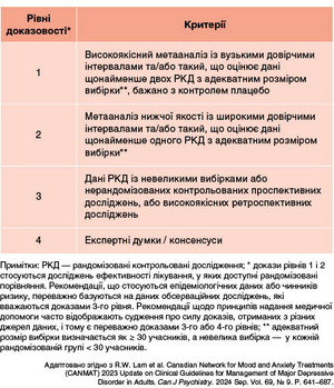 Таблиця 1. Критерії рівнів доказовості рекомендацій CANMAT