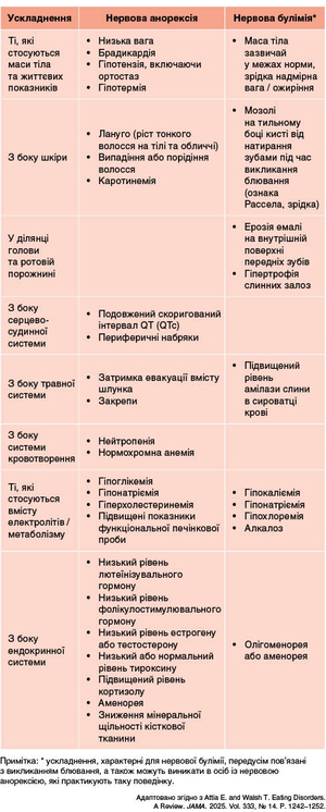 Таблиця 1. Поширені соматичні ускладнення, пов’язані з нервовою анорексією та булімією