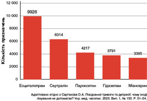 Рисунок 1. Найчастіше призначувані препарати для лікування депресії в негоспітальному секторі України протягом 2022 р.