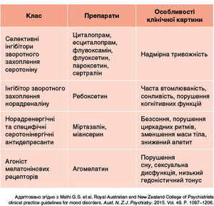 Таблиця. Вибір антидепресанту першої лінії відповідно до наявних у пацієнта симптомів