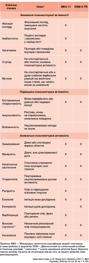 Таблиця 1. Ознаки кататонії згідно з МКХ-11 і DSM-5-TR