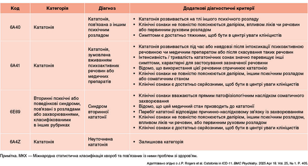 Таблиця 2. Критерії для специфічних діагнозів кататонії згідно з МКХ-11