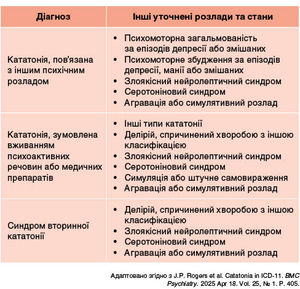 Таблиця 3. Розлади та стани, відокремлені від кататонії