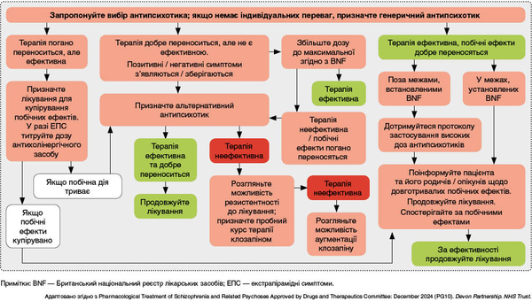 Рисунок 1. Алгоритм медикаментозної терапії шизофренії