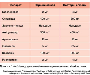 Таблиця 1. Мінімальні ефективні добові дози пероральних антипсихотиків для лікування психозу