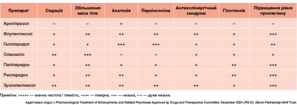 Таблиця 3. Побічні ефекти застосування антипсихотиків у формі LAI