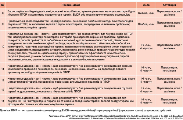 Таблиця 2. Методи психотерапії для лікування пацієнтів із ПТСР
