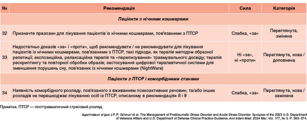 Таблиця 5. Лікування пацієнтів із ПТСР із нічними кошмарами та коморбідними станами