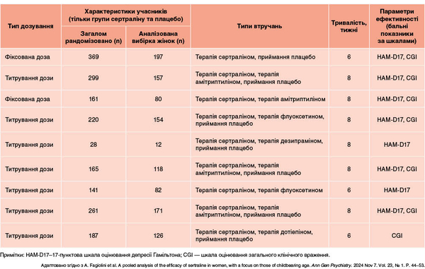 Таблиця 1. Характеристики клінічних досліджень ефективності сертраліну, дані яких використали для об’єднаного аналізу