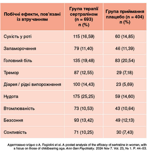Таблиця 2. Побічні ефекти із частотою ≥ 10 % у групі терапії сертраліном