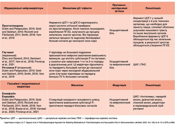 Таблиця 2. Типи нейромедіаторів