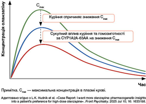Рисунок 2. Прогнозований вплив куріння та фенотипу за CYP1A2 на фармакокінетику оланзапіну