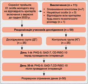 Рисунок 1. Блок-схема дизайну дослідження та розподілу респондентів на групи