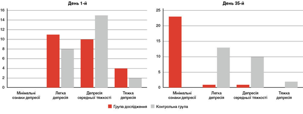 Рисунок 2. Порівняння якісних значень опитувальника стану здоров’я — 9 (PHQ‑9) у всіх учасників дослідження на 1-й і 35-й день