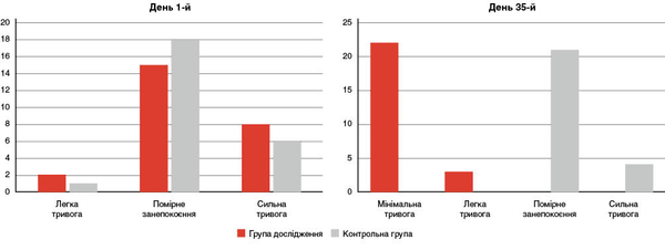 Рисунок 3. Порівняння якісних значень опитувальника для визначення генералізованого тривожного розладу (GAD‑7) у всіх учасників дослідження на 1-й і 35-й день