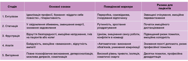 Таблиця. Розвиток професійного вигряння
