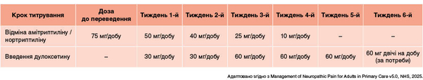 Таблиця 2. Схема перехресного титрування дози