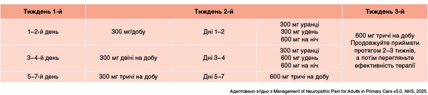 Таблиця 3. Схема швидкого титрування габапентину