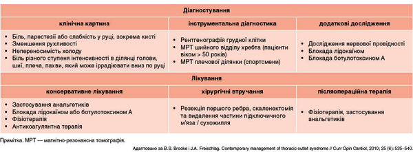 Таблиця 1. Підходи до діагностування та лікування пацієнтів із нейрогенним СГВ