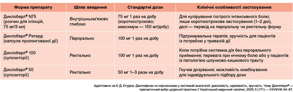 Таблиця 2. Лікарські форми препарату Диклоберл®, дозування та особливості застосування
