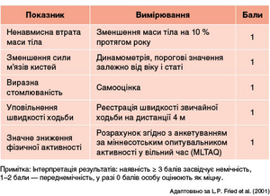 Таблиця 4. Критерії фенотипу Frailty
