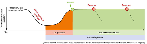 Рисунок 1. Фази лікування пацієнтів із великим депресивним розладом