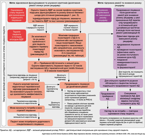 Рисунок 2. Загальний алгоритм ведення пацієнтів із великим депресивним розладом