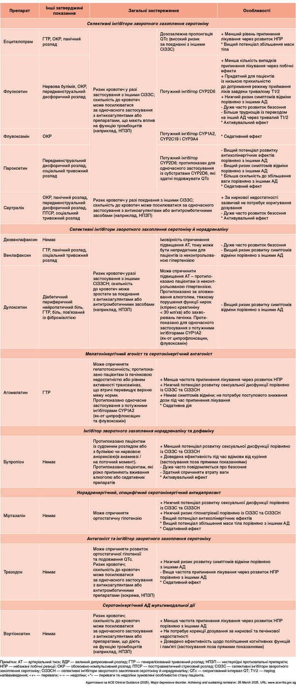Таблиця. Ключові чинники вибору антидепресантів другого покоління для лікування пацієнтів із великим депресивним розладом