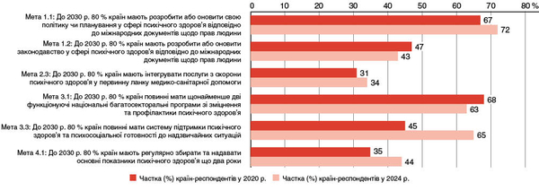 Рисунок. Прогрес у досягненні національних глобальних цілей у сфері психічного здоров’я, 2020–2024 рр.