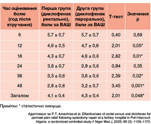 Таблиця. Порівняння показників інтенсивності болю в пацієнток, які отримували диклофенак ректально та перорально