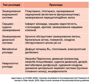 Таблиця 2. Соматичні стани, пов’язані з тривожністю, у пацієнтів літнього віку