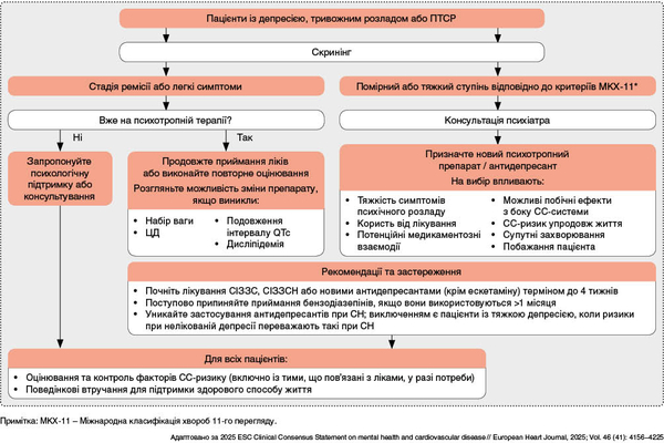 Рис. 2. Фармакологічне лікування ССЗ та депресії, тривожного розладу або ПТСР