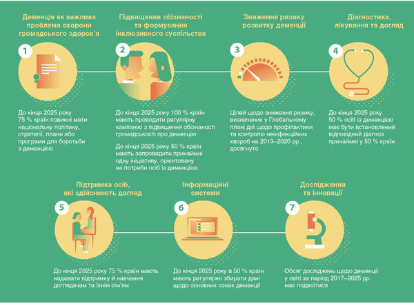 Рисунок. Сім цілей та напрямів дій для розв’язання ключових проблем, пов’язаних із деменцією, відповідно до Глобального плану дій на 2017–2025 рр.